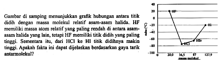 Gambar di samping menunjukkan grafik hubungan antara titik didih dengan massa molekul relatif asam-asam halida. HF memiliki massa atom relatif yang paling rendah di antara asam-asam halida yang lain, tetapi HF memiliki titik didih yang paling tinggi. Sementara itu, dari HCl ke HI titik didihnya makin tinggi. Apakah fakta ini dapat dijelaskan berdasarkan gaya tarik antarmolekul? 
suhu (C) 40 20 0 -20 -40 -60 -80 -100 HF HCl HBr HI 0 20,0 36,5 87 127,9 massa molekul