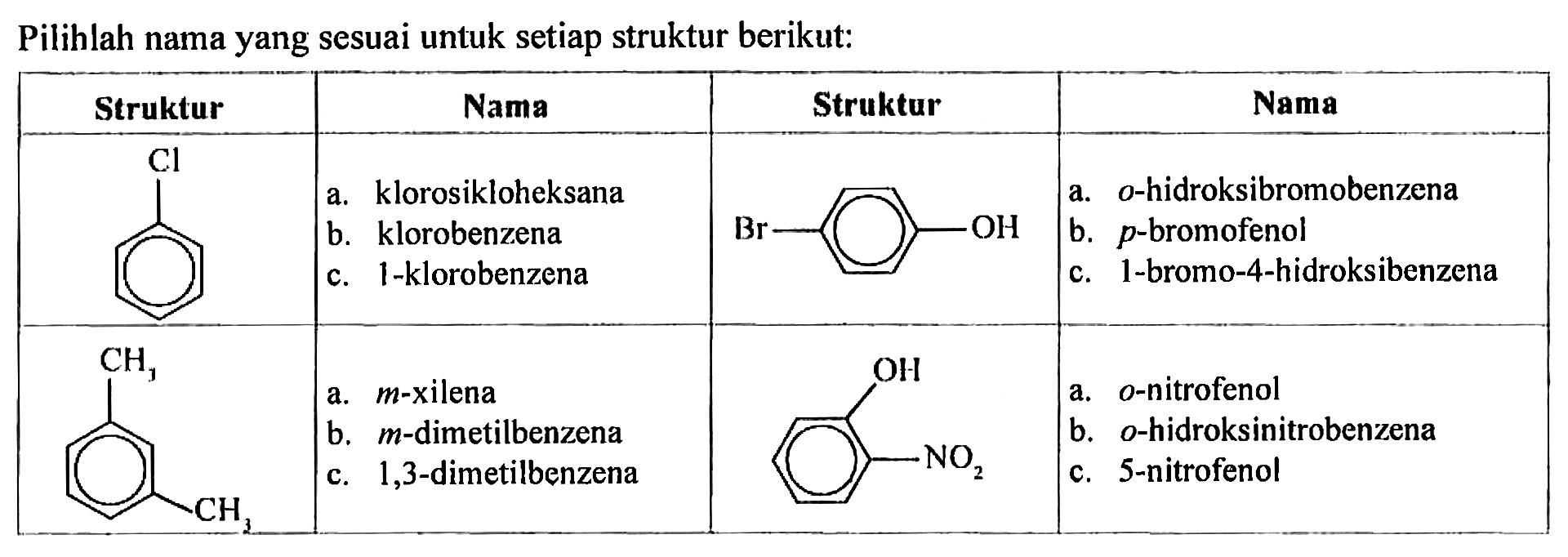 Pilihlah nama yang sesuai untuk setiap struktur berikut:
Struktur Nama Struktur Nama
Cl a. klorosikloheksana Br OH a. o-hidroksibromobenzena
     b. klorobenzena b. p-bromofenol
     c. 1-klorobenzena  c. 1-bromo-4-hidroksibenzena
CH3 CH3 a. m-xilena OH NO2 a. o-nitrofenol
                  b. m-dimetilbenzena b. o-hidroksinitrobenzena
                  c. 1,3-dimetilbenzena c. 5-nitrofenol