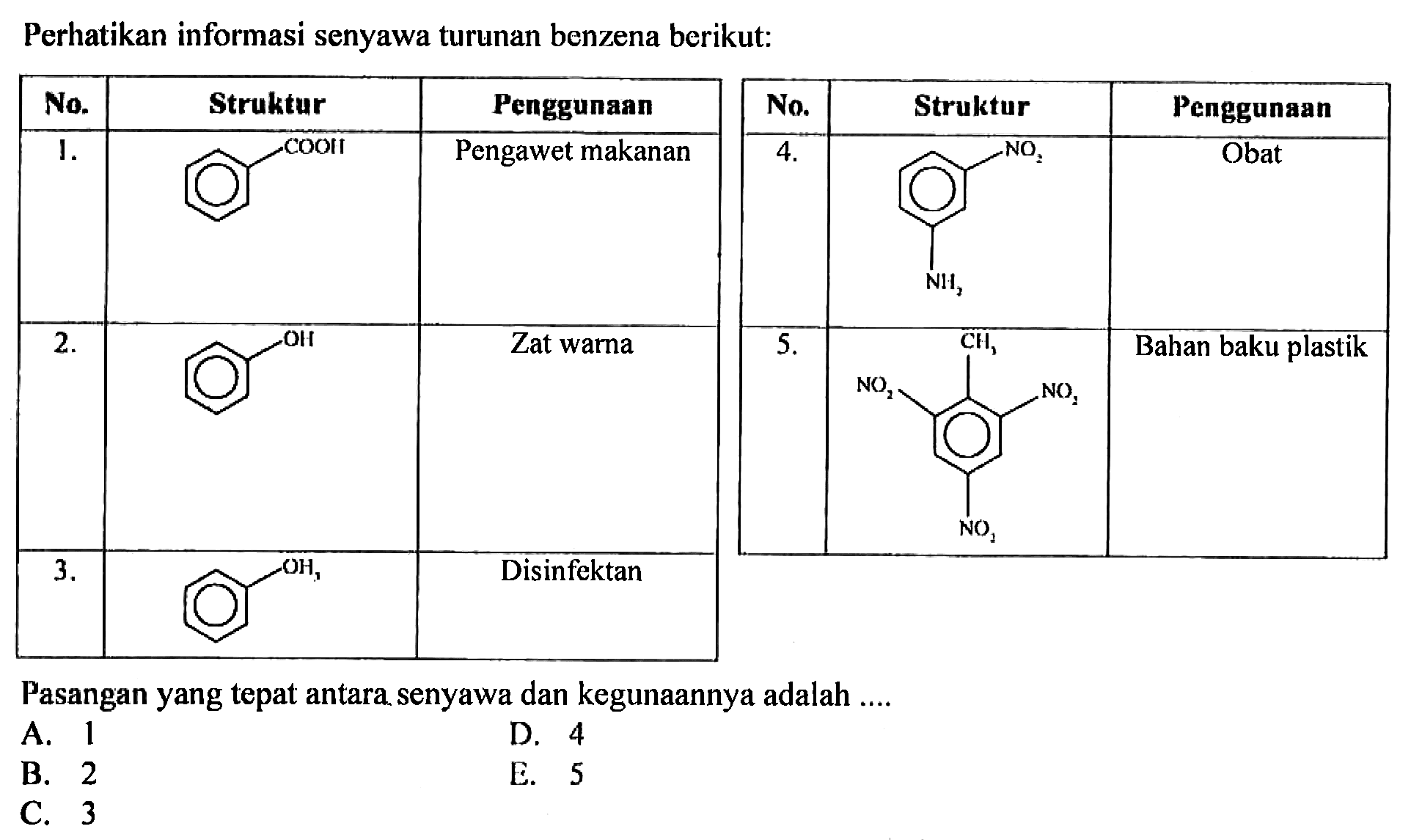 Perhatikan informasi senyawa turunan benzena berikut: 
No. Struktur Penggunaan 
1. COOH Pengawet makanan 
2. OH Zat warna 
3. OH3 Disinfektan 
No. Struktur Penggunaan
4. NO2 NH2 Obat 
5. CH3 NO2 NO2 NO3 Bahan baku plastik 
Pasangan yang tepat antara senyawa dan kegunaannya adalah 
A. 1 
B. 2 
C. 3 
D. 4 
E. 5 