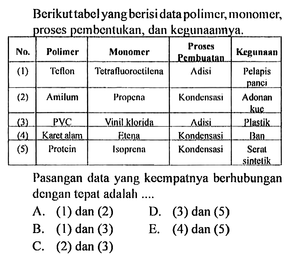 Berikut tabel yang berisi data polimer, monomer, proses pembentukan, dan kegunaannya. 
No. Polimer Monomer Proses Pembuatan Kegunaan 
(1) Teflon Tetrafluoroctilena Adisi Pelapis panci 
(2) Amilum Propena Kondensasi Adonan kue 
(3) PVC Vinil klorida Adisi Plastik 
(4) Karet alam Etena Kondensasi Ban 
(5) Protein Isoprena Kondensasi Serat sintetik 
Pasangan data yang keempatnya berhubungan dengan tepat adalah 
A. (1) dan (2) 
D. (3) dan (5) 
B. (1) dan (3) 
E. (4) dan (5) 
C. (2) dan (3)