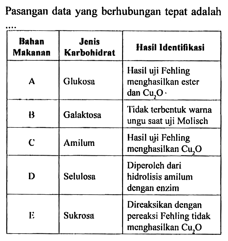 Pasangan data yang berhubungan tepat adalah 
Bahan Makanan Jenis Korbohidrat Hasil Identifikasi 
A Glukosa Hasil uji Fehling menghasilkan ester dan Cu2O. 
B Galaktosa Tidak terbentuk warna ungu saat uji Molisch 
C Amilum Hasil uji Fehling menghasilkan Cu2O 
D Selulosa Diperoleh dari hidrolisis amilum dengan enzim 
E Sukrosa Direaksikan dengan pereaksi Fehling tidak menghasilkan Cu2O