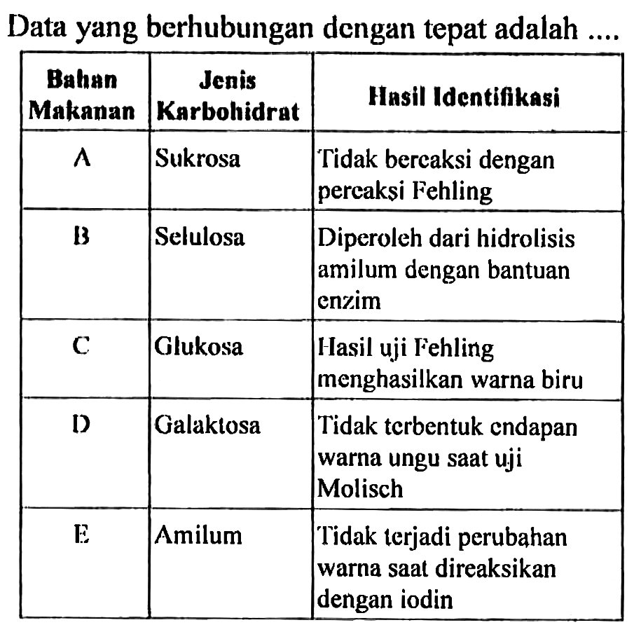 Data yang berhubungan dengan tepat adalah 
Bahan Makanan Jenis Karbohidrat Hasil Identifikasi 
A Sukrosa Tidak bereaksi dengan pereaksi Fehling 
B Selulosa Diperoleh dari hidrolisis amilum dengan bantuan enzim 
C Glukosa Hasil uji Fehling menghasilkan warna biru 
D Galaklosa Tidak terbentuk endapan warna ungu saat uji Molisch 
E Amilum Tidak terjadi perubahan warna saat direaksikan dengan iodin