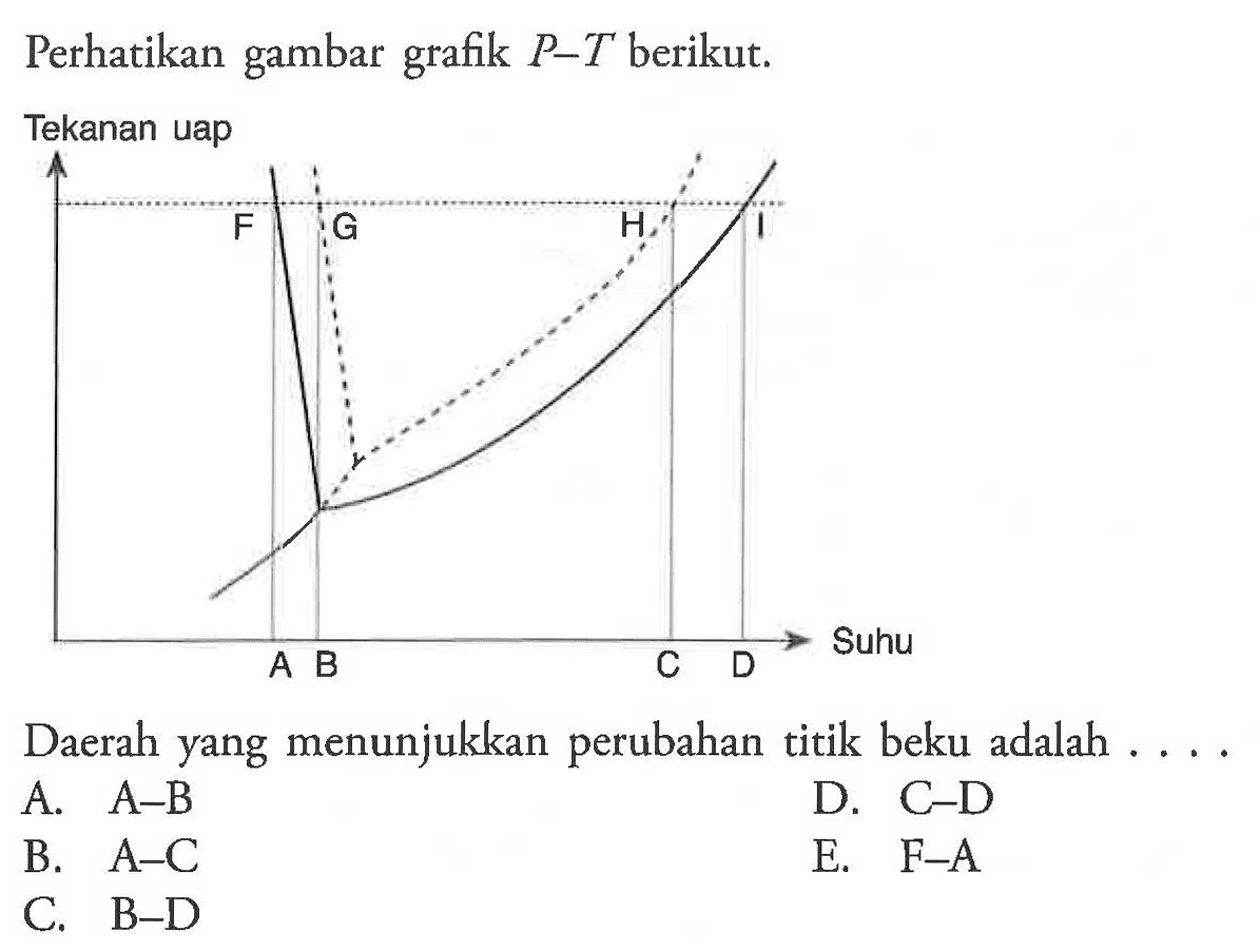 Perhatikan gambar grafik  P-T  berikut.Tekanan uap A B C D F G H I SuhuDaerah yang menunjukkan perubahan titik beku adalah ....