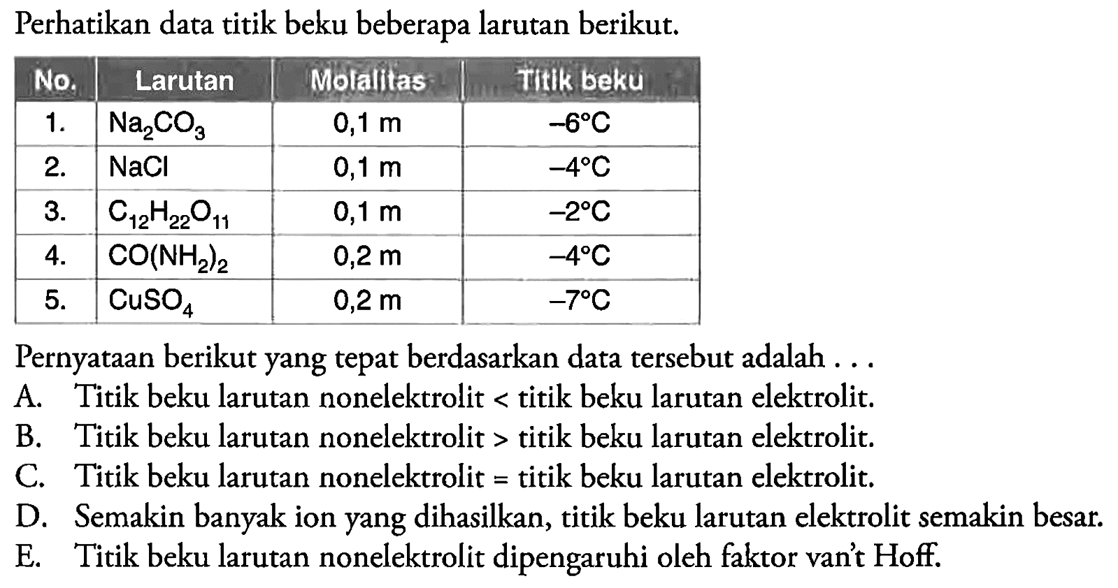 Perhatikan data titik beku beberapa larutan berikut.

 No.  {1)/(|c|)/( Larutan )  Molalitas  Titik beku 
  1 .    Na_(2) CO_(3)    0,1 m    -6 C  
  2 .    NaCl    0,1 m    -4 C  
  3 .    C_(12) H_(22) O_(11)    0,1 m    -2 C  
  4 .    CO(NH_(2))_(2)    0,2 m    -4 C  
  5 .    CuSO_(4)    0,2 m    -7 C  


Pernyataan berikut yang tepat berdasarkan data tersebut adalah ...