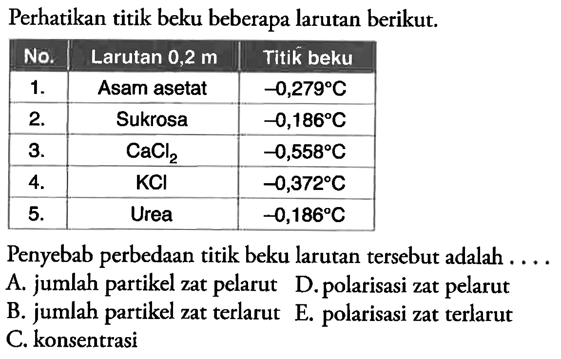 Perhatikan titik beku beberapa larutan berikut.

 No.  Larutan  0,2 m   Titik beku 
  1 .   Asam asetat   -0,279 C  
  2 .   Sukrosa   -0,186 {C)  
  3 .    CaCl_(2)    -0,558 C  
  4 .    KCl    -0,372 C  
  5 .   Urea   -0,186 C  


Penyebab perbedaan titik beku larutan tersebut adalah ....