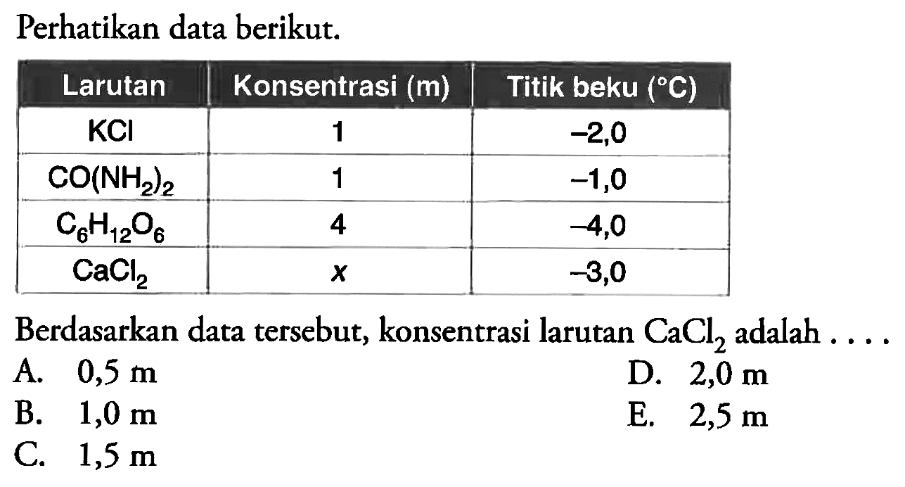 Perhatikan data berikut.

 Larutan  Konsentrasi (m)  Titik beku ('ํ) 
  KCl   1   -2,0  
  CO(NH_(2))_(2)   1   -1,0  
  C_(6) H_(12) O_(6)   4   -4,0  
  CaCl_(2)    x    -3,0  


Berdasarkan data tersebut, konsentrasi larutan  CaCl_(2)  adalah ...