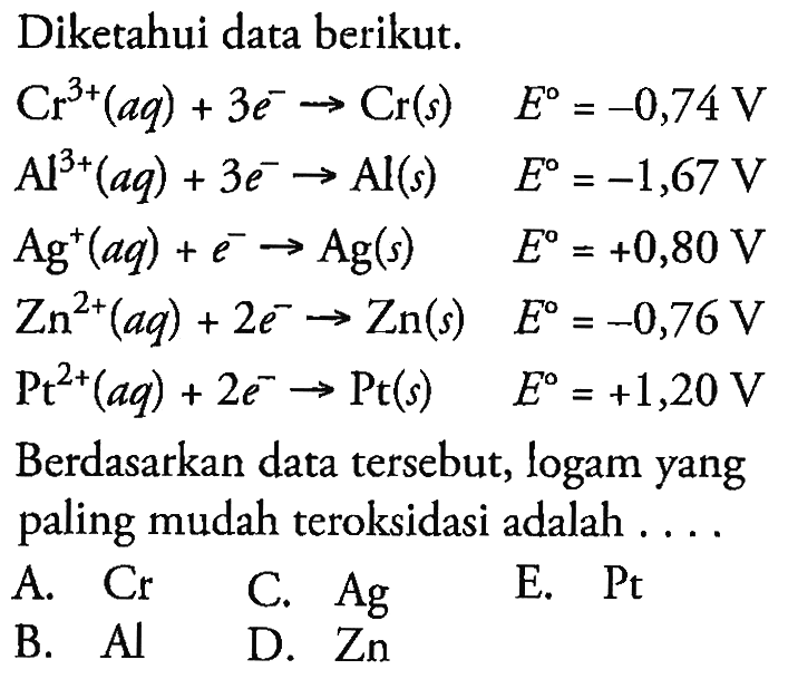 Diketahui data berikut.
 Cr^(3+)(a q)+3 e^(-) -> Cr(s)  E=-0,74 V 
 Al^(3+)(a q)+3 e^(-) -> Al(s)  E=-1,67 V 
 Ag^(+)(a q)+e^(-) -> Ag(s)  E=+0,80 V 
 Zn^(2+)(a q)+2 e^(-) -> Zn(s)  E=-0,76 V 
 Pt^(2+)(a q)+2 e^(-) -> Pt(s)  E=+1,20 V 
Berdasarkan data tersebut, logam yang paling mudah teroksidasi adalah ....
