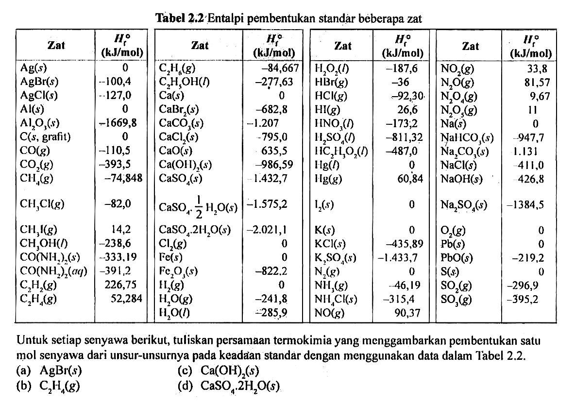 Tabel 2.2 Entalpi pembentukan standar beberapa zat
Untuk setiap senyawa berikut, tuliskan persamaan termokimia yang menggambarkan pembentukan satu mol senyawa dari unsur-unsurnya pada keadaan standar dengan menggunakan data dalam Tabel 2.2.
(a) AgBr(s) 
(c) Ca(OH)2(s) 
(b) C2H4(g) 
(d) CaSO4 . 2H2O(s) 