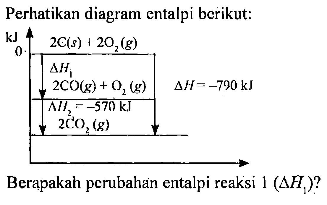 Perhatikan diagram entalpi berikut: kJ 2 C (s) + 2 O2 (g) 0 delta H1 2 CO (g) + O2 (g) delta H = -790 kJ delta H2 = -570 kJ 2 CO2 (g) Berapakah perubahan entalpi reaksi 1 (delta H1) ?