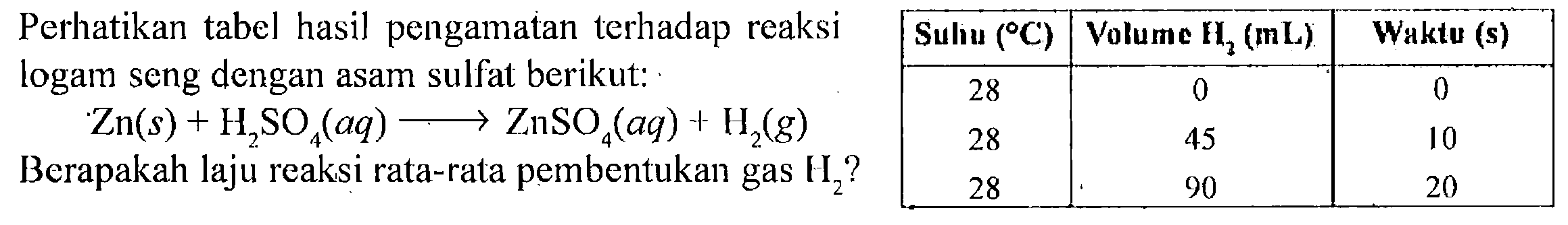 
Perhatikan tabel hasil pengamatan terhadap reaksi logam seng dengan asam sulfat berikut: 
Suhu (C)  Volume {H2)(mL)  Waktu (s) 
 28 0 0 
 28 45 10 
28 90 20 
Zn (s)+H2SO4 (aq) -> ZnSO4 (aq)+H2 (g)
Berapakah laju reaksi rata-rata pembentukan gas H2?  

