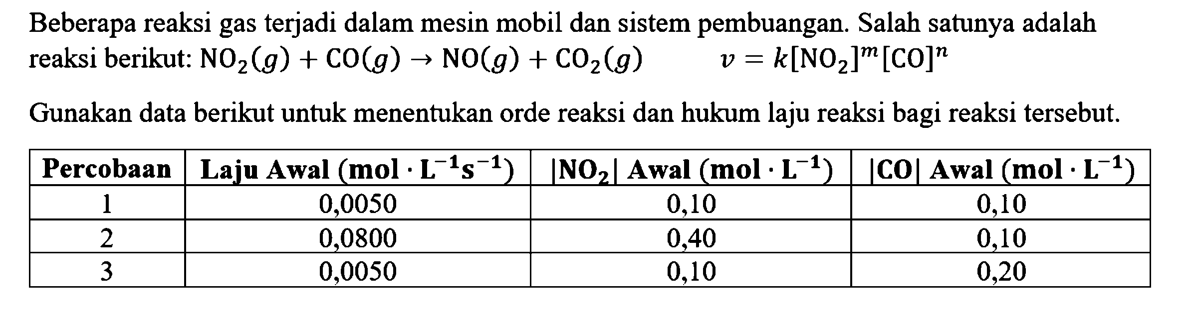 Beberapa reaksi gas terjadi dalam mesin mobil dan sistem pembuangan. Salah satunya adalah reaksi berikut: NO2(g) + CO(g) -> NO(g) + CO2(g) v=k[NO2]^m [CO]^n Gunakan data berikut untuk menentukan orde reaksi dan hukum laju reaksi bagi reaksi tersebut.Percobaan  Laju Awal  (mol . L^(-1) s^(-1))  |NO2| Awal(mol . L^(-1)) |CO| Awal (mol . L^(-1))    1 0,0050  0,10  0,10 2 0,0800  0,40  0,10 3 0,0050  0,10  0,20 