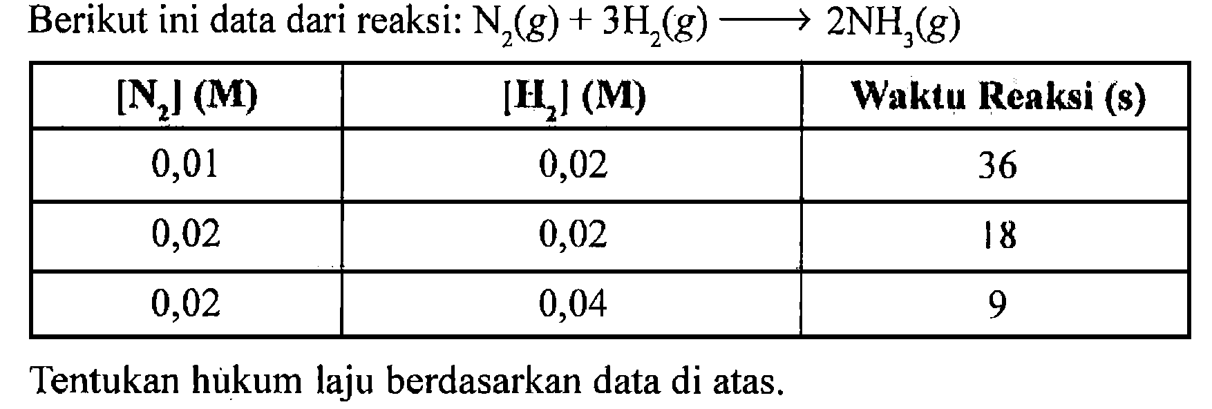 Berikut ini data dari reaksi: N2 (g) + 3 H2 (g) -> 2 NH3 (g) 
[N2] (M) [H2] (M) Waktu Reaksi (s) 
0,01 0,02 36 
0,02 0,02 18 
0,02 0,04 9 
Tentukan hukum laju berdasarkan data di atas.