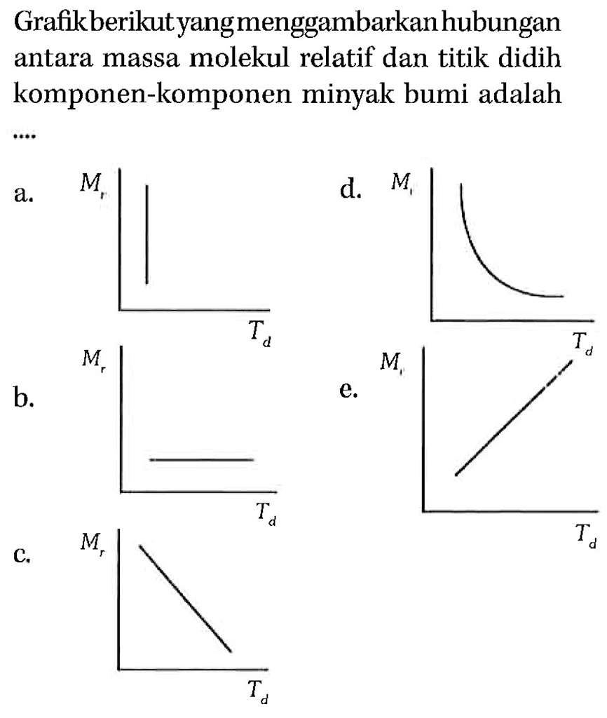 Grafikberikutyangmenggambarkan hubungan antara massa molekul relatif dan titik didih komponen-komponen minyak bumi adalah  ...
a. Mr Td
b. Mr Td
c. Mr Td
d. Mr Td
e. Mr Td