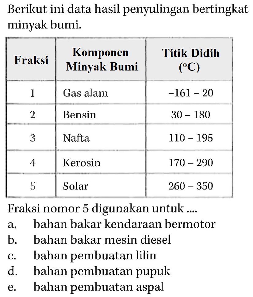 Berikut ini data hasil penyulingan bertingkat minyak bumi. 
Fraksi Komponen Minyak Bumi Titik Didih (C) 
1 Gas alam -161-20 
2 Bensin 30-180 
3 Nafta 110-195 
4 Kerosin 170-290 
5 Solar 260-350 
Fraksi nomor 5 digunakan untuk 
a. bahan bakar kendaraan bermotor 
b. bahan bakar mesin diesel 
c. bahan pembuatan lilin 
d. bahan pembuatan pupuk 
e. bahan pembuatan aspal 