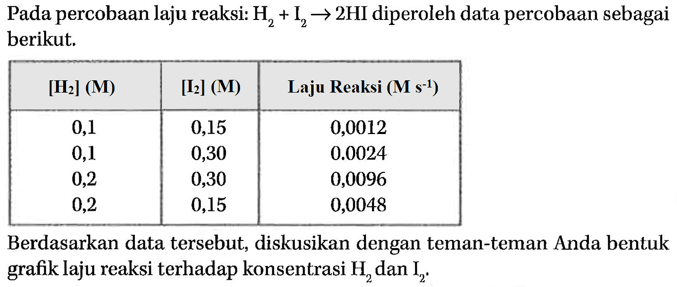 Pada percobaan laju reaksi: H2 + I2 -> 2 HI diperoleh data percobaan sebagai berikut. [H2] (M) [I2] (M) Laju Reaksi (M s^(-1)) 0,1 0,15 0,0012 0,1 0,30 0.0024 0,2 0,30 0,0096 0,2 0,15 0,0048 Berdasarkan data tersebut, diskusikan dengan teman-teman Anda bentuk grafik laju reaksi terhadap konsentrasi H2 dan I2.