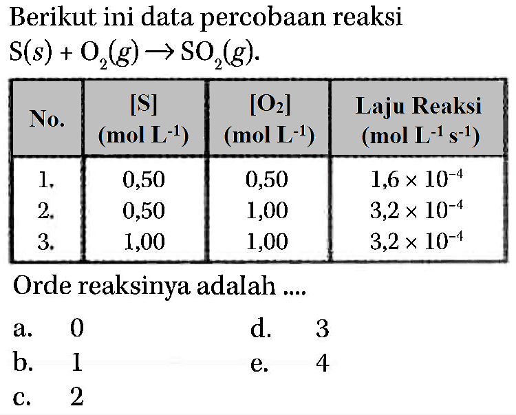 Berikut ini data percobaan reaksi S(s)+O2(g)->SO2(g) No. [S] (mol L^-1) [O2] (mol L^-1) Laju Reaksi (mol L^-1 s^-1) 1 . 0,50 0,50 1,6 x 10^-4 2 . 0,50 1,00 3,2 x 10^-4 3 . 1,00 1,00 3,2 x 10^-4 Orde reaksinya adalah .... 