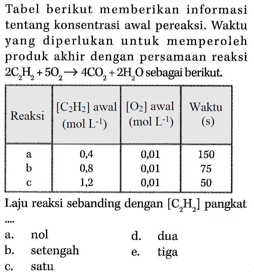 Tabel berikut memberikan informasi tentang konsentrasi awal pereaksi. Waktu yang diperlukan untuk memperoleh produk akhir dengan persamaan reaksi  2 C2H2+5 O2 -> 4 CO2+2 H2O sebagai berikut. Reaksi   [C2 H2]  awal  (mol L^-1)    [O2]  awal  (mol L^-1)   Waktu  (s)  a  0,4  0,01  150 b  0,8  0,01  75 c  1,2  0,01  50 Laju reaksi sebanding dengan [C2H2] pangkata. nolb. setengahc. satud. duae. tiga 