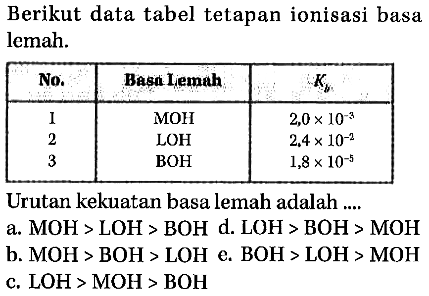 Berikut data tabel tetapan ionisasi basa lemah. No. Basa lemah Kb 1 MOH 2,0 x 10^(-3) 2 LOH 2,4 x 10^(-2) 3 BOH 1,8 x 10^(-5) Urutan kekuatan basa lemah adalah ....
a. MOH > LOH > BOH d. LOH > BOH > MOH b. MOH  > BOH > LOH e. BOH > LOH > MOH c. LOH > MOH > BOH