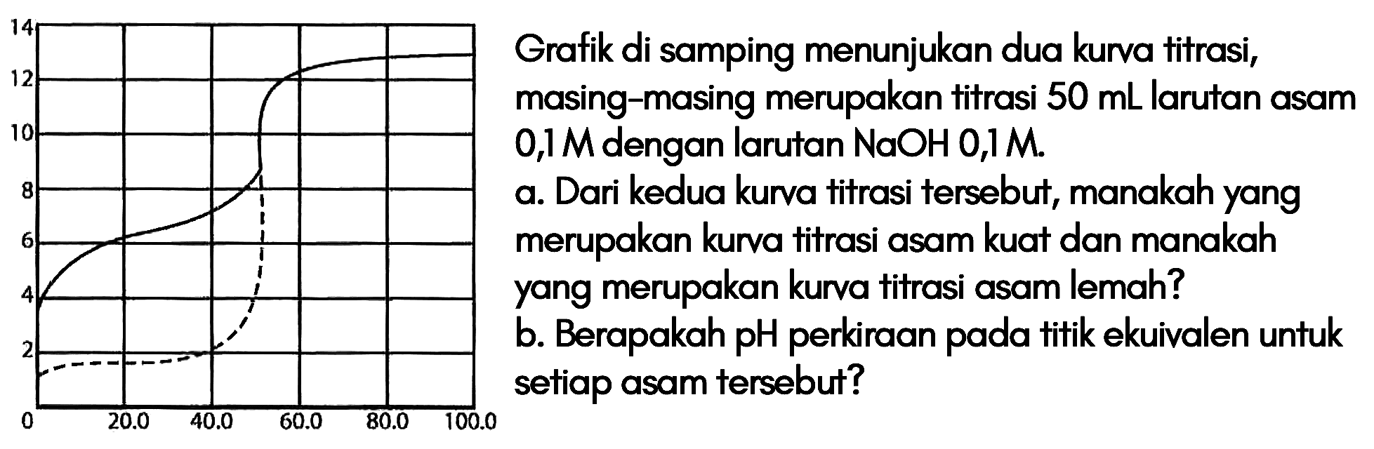 Grafik di samping menunjukan dua kurva titrasi, masing-masing merupakan titrasi 50 mL larutan asam 0,1 M dengan larutan NaOH 0,1 M. a. Dari kedua kurva titrasi tersebut, manakah yang merupakan kurva titrasi asam kuat dan manakah yang merupakan kurva titrasi asam lemah? b. Berapakah pH perkiraan pada titik ekuivalen untuk setiap asam tersebut? 12 10 8 6 4 2 0 20.0 40.0 60.0 80.0 100.0