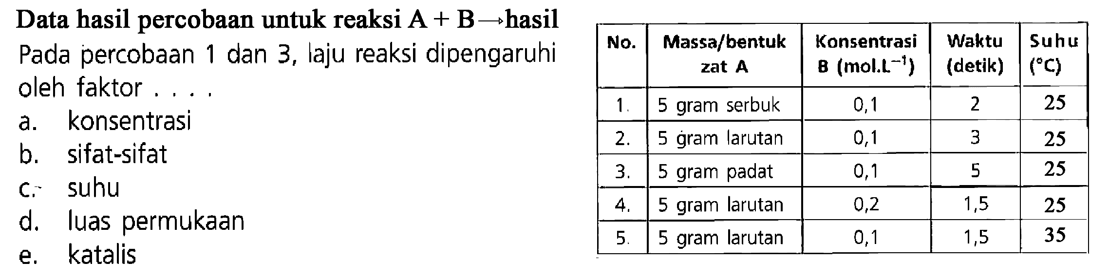 Data hasil percobaan untuk reaksi  A+B ->  hasil Pada percobaan 1 dan 3, laju reaksi dipengaruhi oleh faktor .... No.  Massa/bentuk zat A  Konsentrasi B (mol.L^-1)  Waktu (detik) Suhu (C)    1 .   5 gram serbuk  0,1  2  25   2 .   5 gram larutan  0,1  3  25   3 .   5 gram padat  0,1  5  25   4 .   5 gram larutan  0,2  1,5  25   5 .   5 gram larutan  0,1  1,5  35 