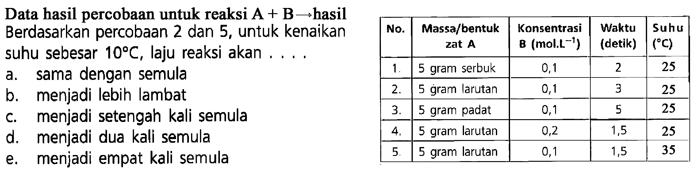 Data hasil percobaan untuk reaksi  A + B ->  hasil Berdasarkan percobaan 2 dan 5, untuk kenaikan suhu sebesar  10 C , laju reaksi akan .... No.  Massa/bentuk zat A  Konsentrasi B (mol.L^-1)  Waktu (detik)  Suhus (C)   1 .   5 gram serbuk  0,1  2  25   2 .   5 gram larutan  0,1  3  25   3 .   5 gram padat  0,1  5  25   4 .   5 gram larutan  0,2  1,5  25   5 .   5 gram larutan  0,1  1,5  35 