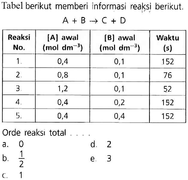 Tabel berikut memberi informasi reaksi berikut.A + B -> C + D Reaksi No.  [A] awal (mol dm^(-3))   [B] awal (mol dm^(-3))  Waktu(s)    1 .   0,4  0,1  152   2 .   0,8  0,1  76   3 .   1,2  0,1  52   4 .   0,4  0,2  152   5 .   0,4  0,4  152 Orde reaksi total