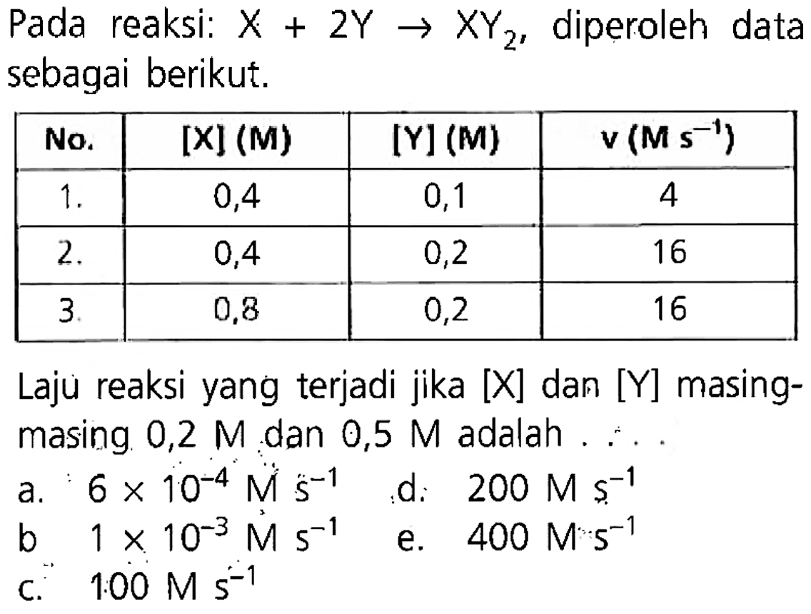 Pada reaksi: X+2Y -> XY2, diperoleh data sebagai berikut. No. [X](M) [Y](M) v(M s^-1) 1. 0,4 0,1 4 2. 0,4 0,2 16 3. 0,8 0,2 16 Laju reaksi yang terjadi jika [X] dan [Y] masingmasing 0,2 M dan 0,5 M adalah .... 