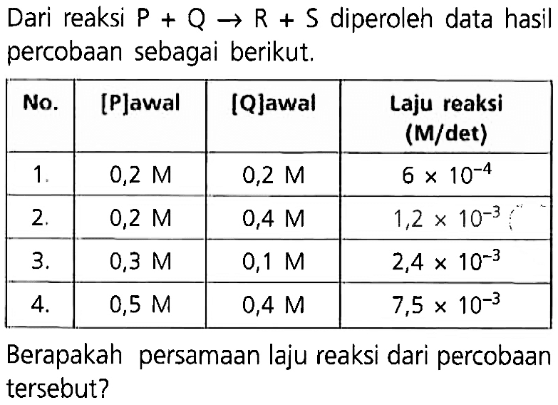 Dari reaksi P + Q -> R + S diperoleh data hasil percobaan sebagai berikut. 
No. [P] awal [Q] awal Laju reaksi (M/det) 
1. 0,2 M 0,2 M 6 x 10^(-4) 
2. 0,2 M 0,4 M 1,2 x 10^(-3) 
3. 0,3 M 0,1 M 2,4 x 10^(-3) 
4. 0,5 M 0,4 M 7,5 x 10^(-3) 
Berapakah persamaan laju reaksi dari percobaan tersebut?