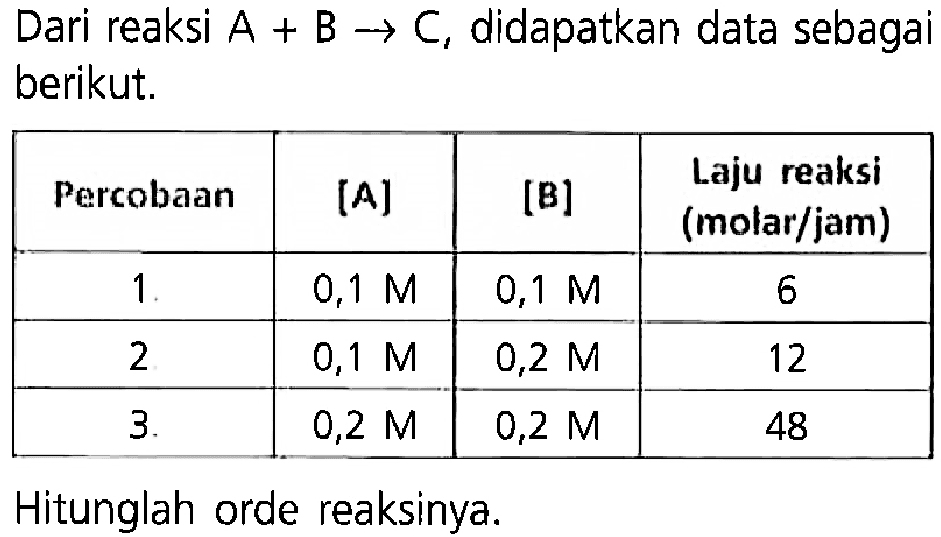 Dari reaksi  A+B -> C , didapatkan data sebagai berikut. Percobaan   [A]    [B]   Laju reaksi (molar/jam)   1.    0,1 M    0,1 M   6  2.   0,1 M    0,2 M   12   3.    0,2 M    0,2 M   48 Hitunglah orde reaksinya.