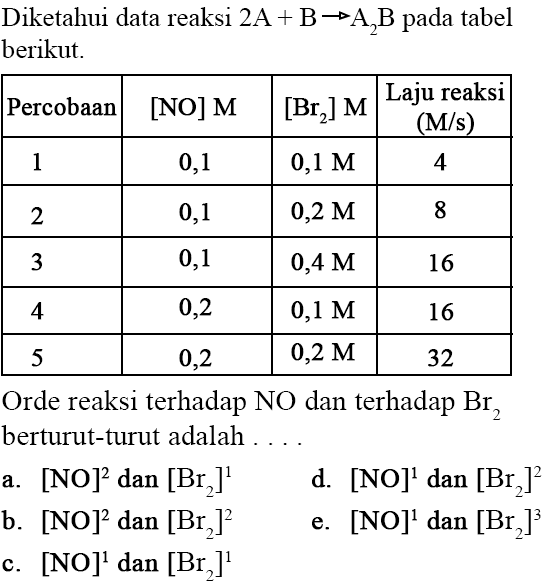 Diketahui data reaksi 2 A + B -> A2B pada tabel berikut. 
Percobaan [NO] M [Br2] M Laju reaksi (M/s) 
1 0,1 0,1 M 4 
2 0,1 0,2 M 8 
3 0,1 0,4 M 16 
4 0,2 0,1 M 16 5 0,2 0,2 M 32 Orde reaksi terhadap NO dan terhadap Br2 berturut-turut adalah 
a. [NO]^2 dan [Br2]^1 
b. [NO]^2 dan [Br2]^2 
c. [NO]^1 dan [Br2]^1 
d. [NO]^1 dan [Br2]^2 
e. [NO]^1 dan [Br2]^3 
