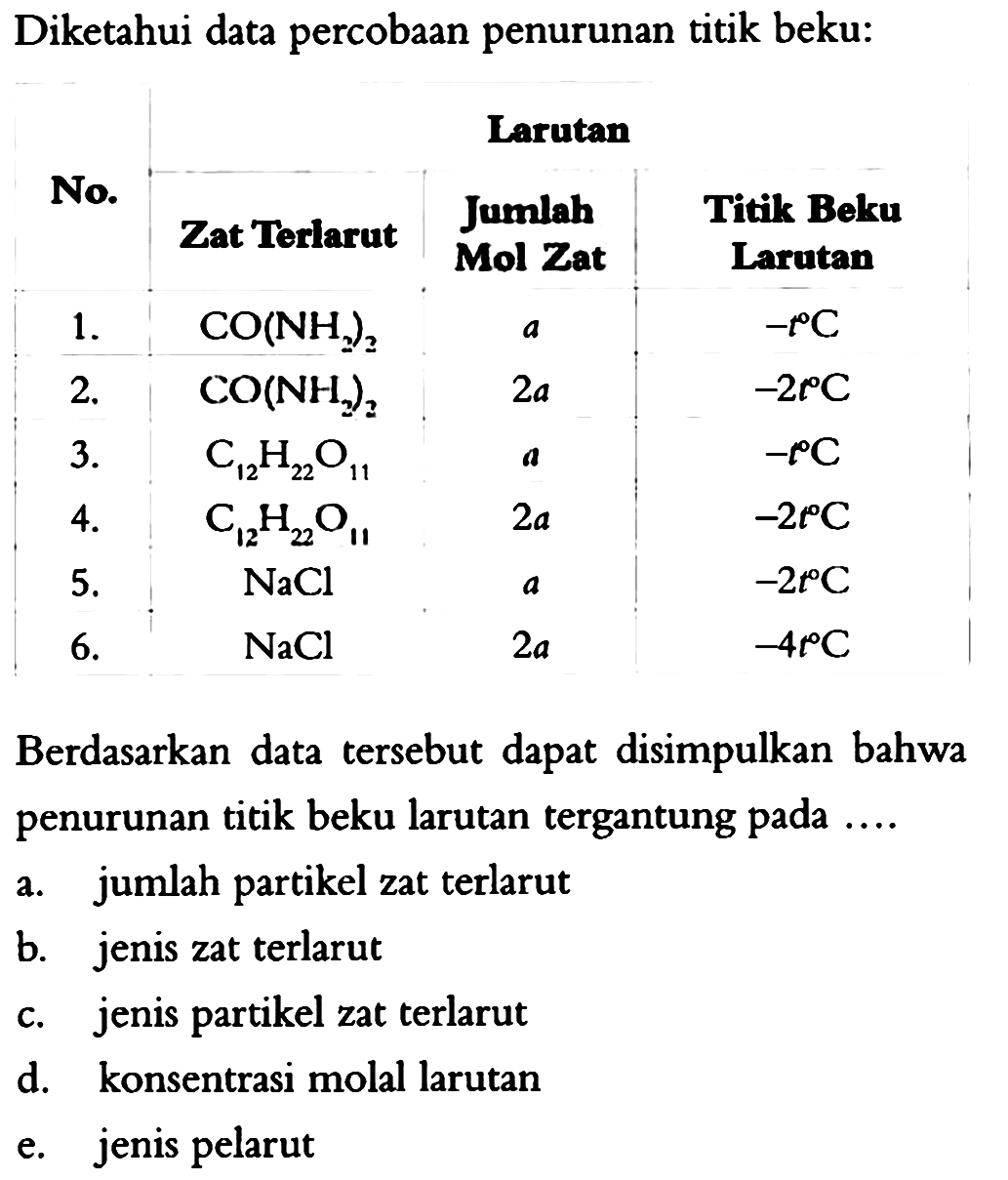 Diketahui data percobaan penurunan titik beku: 
No. Larutan Zat Terlarut Jumlah Mol Zat  Titik Beku Larutan 
1. CO(NH2)2 a -t C 
2. CO(NH2)2 2a -2t C 
3. C12H22O11 a -t C 
4. C12H22O11 2a -2t C 
5. NaCl a -2t C 
6. NaCl 2a -2t C 
Berdasarkan data tersebut dapat disimpulkan bahwa penurunan titik beku larutan tergantung pada a. jumlah partikel zat terlrut b. jenis zat terlarut c. jenis partikel zat terlarut d. konsentrasi molal e. larutan jenis pelarut 