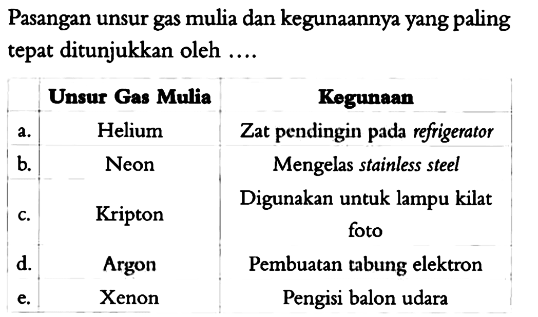 Pasangan unsur gas mulia dan kegunaannya yang paling tepat ditunjukkan oleh .... 
Unsur Gas Mulia Kegunaan 
a. Helium Zat pendingin pada refrigerator 
b. Neon Mengelas stainless steel 
c. Kripton Digunakan untuk lampu kilat foto 
d. Argon Pembuatan tabung elektron 
e. Xenon Pengisi balon udara