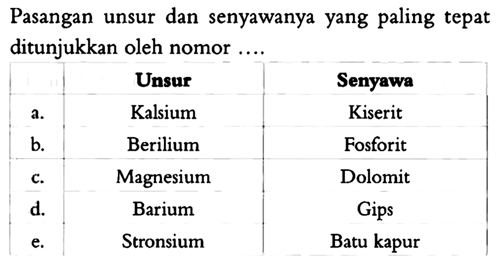 Pasangan unsur dan senyawanya yang paling tepat ditunjukkan oleh nomor .... 
Unsur Senyawa 
a. Kalsium Kiserit 
b. Berilium Fosforit 
c. Magnesium Dolomit 
d. Barium Gips 
e. Stronsium Batu kapur 