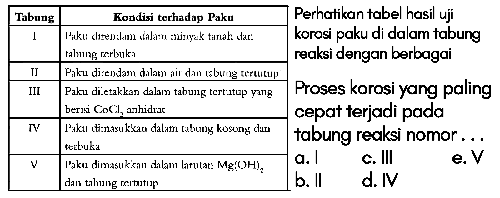  Perhatikan tabel hasil uji korosi paku di dalam tabung reaksi dengan berbagai  Tabung Kondisi terhadap Paku I Paku direndam dalam minyak tanah dan tabung terbuka II Paku direndam dalam air dan tabung tertutup III Paku diletakkan dalam tabung tertutup yang berisi CoCl2 anhidrat IV Paku dimasukkan dalam tabung kosong dan terbuka V Paku dimasukkan dalam larutan Mg(OH)2 dan tabung tertutup Proses korosi yang paling cepat terjadi pada tabung reaksi nomor .... 