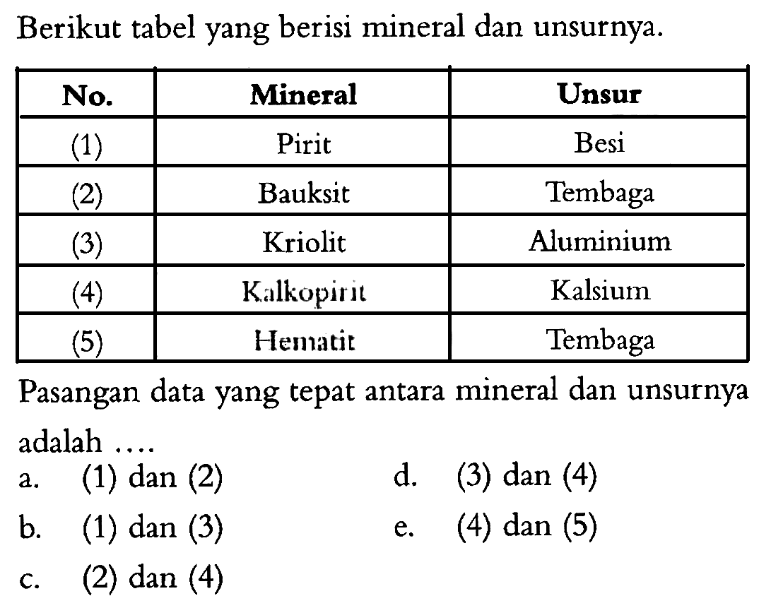 Berikut tabel yang berisi mineral dan unsurnya. No. Mineral Unsur (1) Pirit Besi (2) Bauksit Tembaga (3) Kriolit  Aluminium (4) Kalkopirit Kalsium (5) Hematit Tembaga  Pasangan data yang tepat antara mineral dan unsurnya adalah ....
