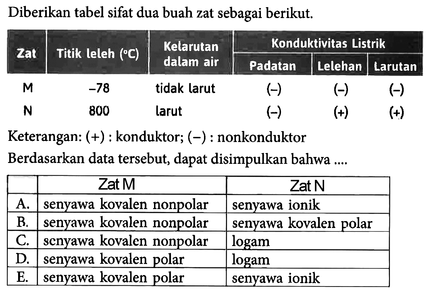 Diberikan tabel sifat dua buah zat sebagai berikut. 
Zat Titik leleh (C) Kelarutan dalam air Konduktivitas Listrik Padatan Lelehan Larutan 
M -78 tidak larut (-) (-) (-) 
N 800 larut (-) (+) (+) 
Keterangan: (+) : konduktor; (-) : nonkonduktor 
Berdasarkan data tersebut, dapat disimpulkan bahwa 
Zat M Zat N 
A. senyawa kovalen nonpolar senyawa ionik 
B. senyawa kovalen nonpolar senyawa kovalen polar 
C. senyawa kovalen nonpolar logam 
D. senyawa kovalen polar logam 
E. senyawa kovalen polar senyawa ionik 