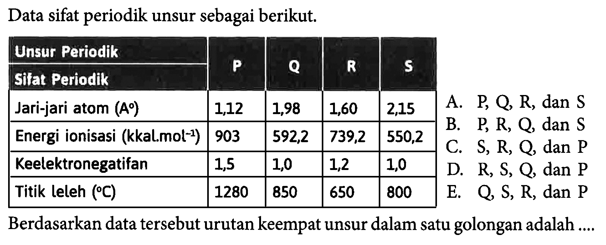 Data sifat periodik unsur sebagai berikut.
Unsur Periodik
Sifat Periodik P Q R S
Jari-jari atom (A) 1,12 1,98 1,60 2,15
Energi ionisasi (kkal.mol^(-1)) 903 592,2 739,2 550,2
Keelektronegatifan 1,5 1,0 1,2 1,0
Titik leleh (C) 
Berdasarkan data tersebut urutan keempat unsur dalam satu golongan adalah ....