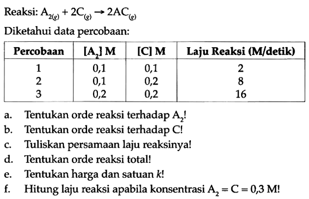 Reaksi: A2 (g) + 2 C (g) -> 2 AC (g) Diketahui data percobaan: Percobaan [A2] M [C] M Laju Reaksi (M/detik) 1 0,1 0,1 2 2 0,1 0,2 8 3 0,2 0,2 16 a. Tentukan orde reaksi terhadap A2! b. Tentukan orde reaksi terhadap C! c. Tuliskan persamaan laju reaksinya! d. Tentukan orde reaksi total! e. Tentukan harga dan satuan k! f. Hitung laju reaksi apabila konsentrasi A2 = C = 0,3 M!