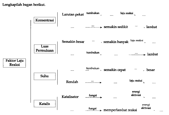 Lengkapilah bagan berikut.
Faktor Laju Reaksi
Konsentrasi Larutan pekat tumbukan ... laju reaksi ...
... ...-> semakin sedikit ... lambat
Luas Permukaan Semakin besar ... semakin banyak laju reaksi ...
... tumbukan ... ... -> lambat
Suhu ... tumbukan semakin cepat ... besar Rendah ... -> ... laju reaksi ....
Katalis Katalisator fungsi -> ... energi aktivai ... .... -> fungsi memperlambat reaksi energi aktivasi