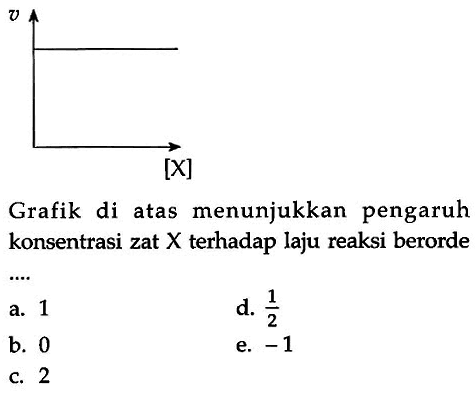 v [X] Grafik di atas menunjukkan pengaruh konsentrasi zat X terhadap laju reaksi berorde ....