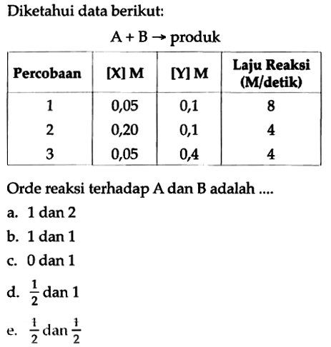 Diketahui data berikut: A+ B -> produk 
Percobaan [X] M [Y] M Laju Reaksi (M/detik) 
1 0,05 0,1 8 
2 0,20 0,1 4 
3 0,05 0,4 4 Orde reaksi terhadap A dan B adalah 