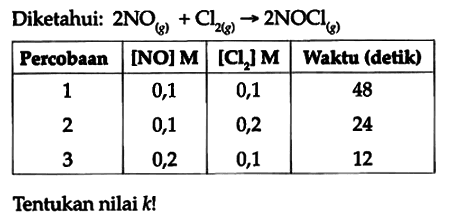 Diketahui: 
2NO (g) + Cl2 (g) -> 2NOCl (g) 
Percobaan [NO] M [Cl2] M Waktu (detik) 
1 0,1 0,1 48 
2 0,1 0,2 24 
3 0,2 0,1 12 
Tentukan nilai k!