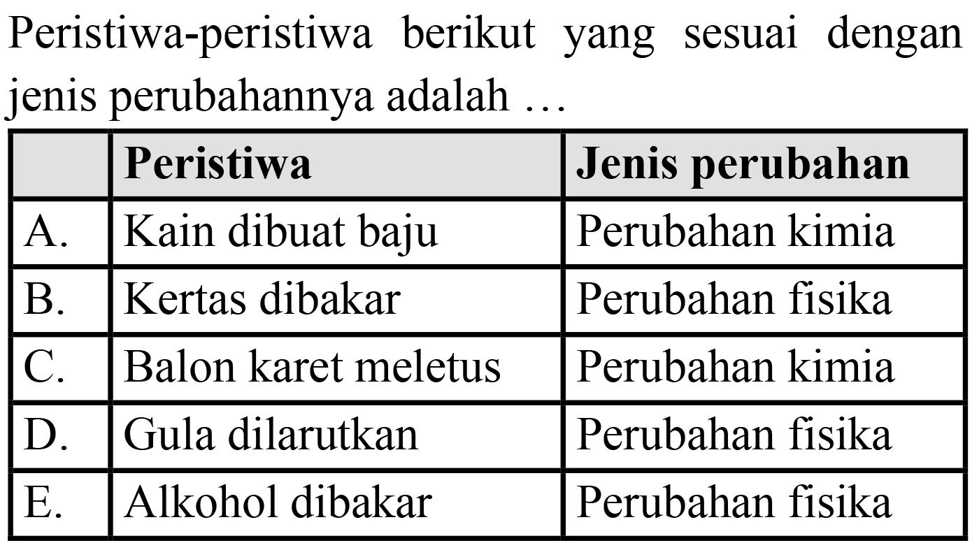 Peristiwa-peristiwa berikut yang sesuai dengan jenis perubahannya adalah ... 
Peristiwa Jenis perubahan 
A. Kain dibuat baju Perubahan kimia 
B. Kertas dibakar Perubahan fisika 
C. Balon karet meletus Perubahan kimia 
D. Gula dilarutkan Perubahan fisika 
E. Alkohol dibakar Perubahan fisika 