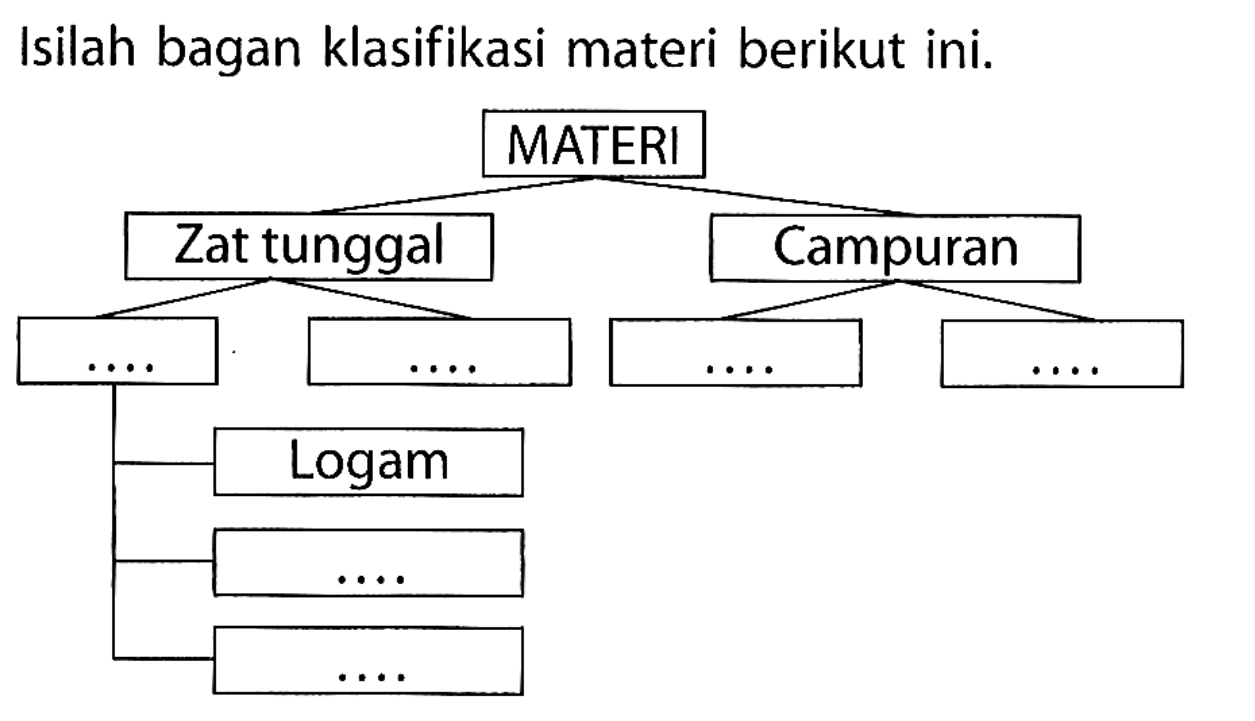 Isilah bagan klasifikasi materi berikut ini. Materi Zat tunggal ... ... Campuran ... ... Logam ... ... 