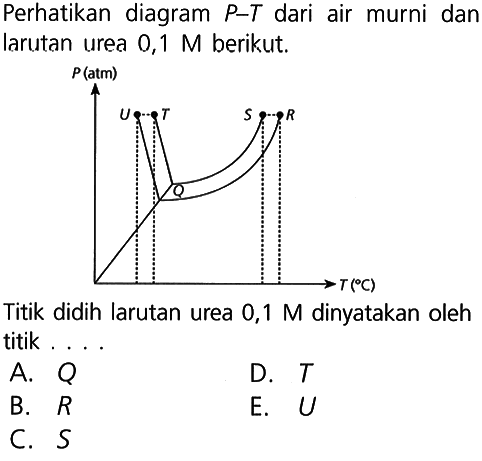 Perhatikan diagram P-T dari air murni dan larutan urea 0,1 M berikut. P (atm) U T S R Q T (C) 
Titik didih larutan urea 0,1 M dinyatakan oleh titik 
A. Q D. T B. R E. U C. S