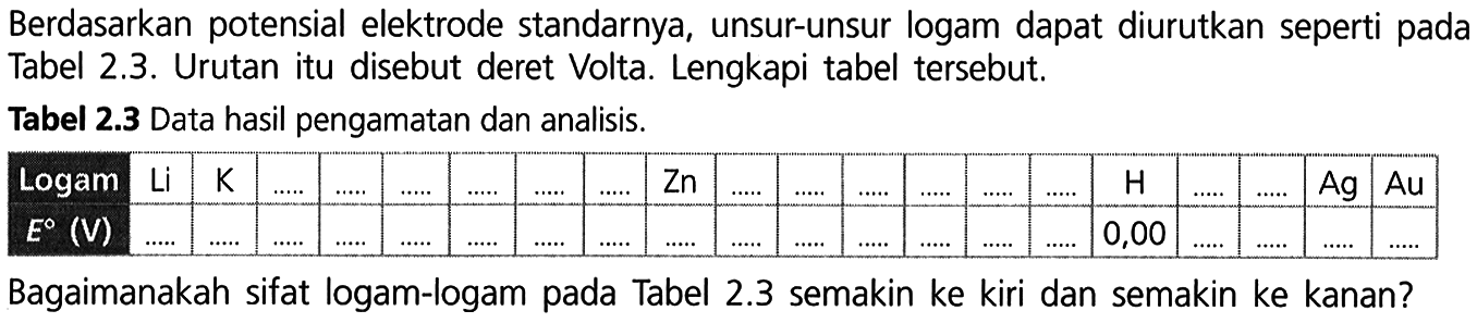 Berdasarkan potensial elektrode standarnya, unsur-unsur logam dapat diurutkan seperti pada Tabel 2.3. Urutan itu disebut deret Volta. Lengkapi tabel tersebut. Tabel 2.3 Data hasil pengamatan dan analisis. Logam Li K ... ... ... ... ... ... Zn ... ... ... ... ... ... H ... ... Ag Au E (V) ... ... ... ... ... ... ... ... ... ... ... ... ... ... ... 0,00 ... .... .... .... Bagaimanakah sifat logam-logam pada Tabel 2.3 semakin ke kiri dan semakin ke kanan?