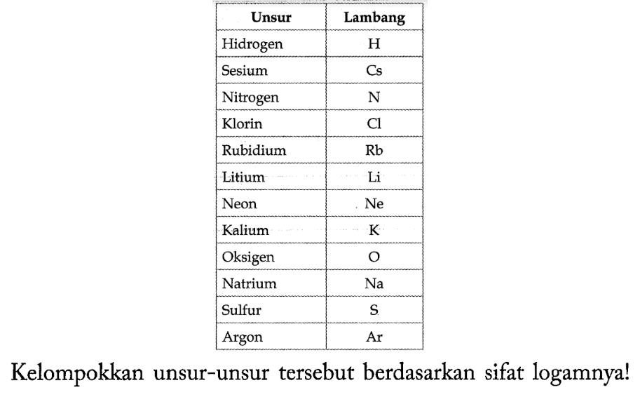 Unsur  Lambang 
 Hidrogen  H 
 Sesium  Cs 
 Nitrogen  N 
 Klorin  Cl 
 Rubidium  Rb 
 Litium  Li 
 Neon  Ne 
 Kalium  K 
 Oksigen  O 
 Natrium  Na 
 Sulfur  S 
 Argon  Ar 

Kelompokkan unsur-unsur tersebut berdasarkan sifat logamnya!