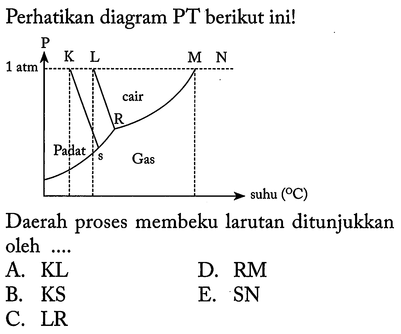 Perhatikan diagram PT berikut ini! Daerah proses membeku larutan ditunjukkan oleh ....  A. KL B. KS C. LR D. RM E. SN suhu (C) P 1 atm K L M N R s Padat cair Gas