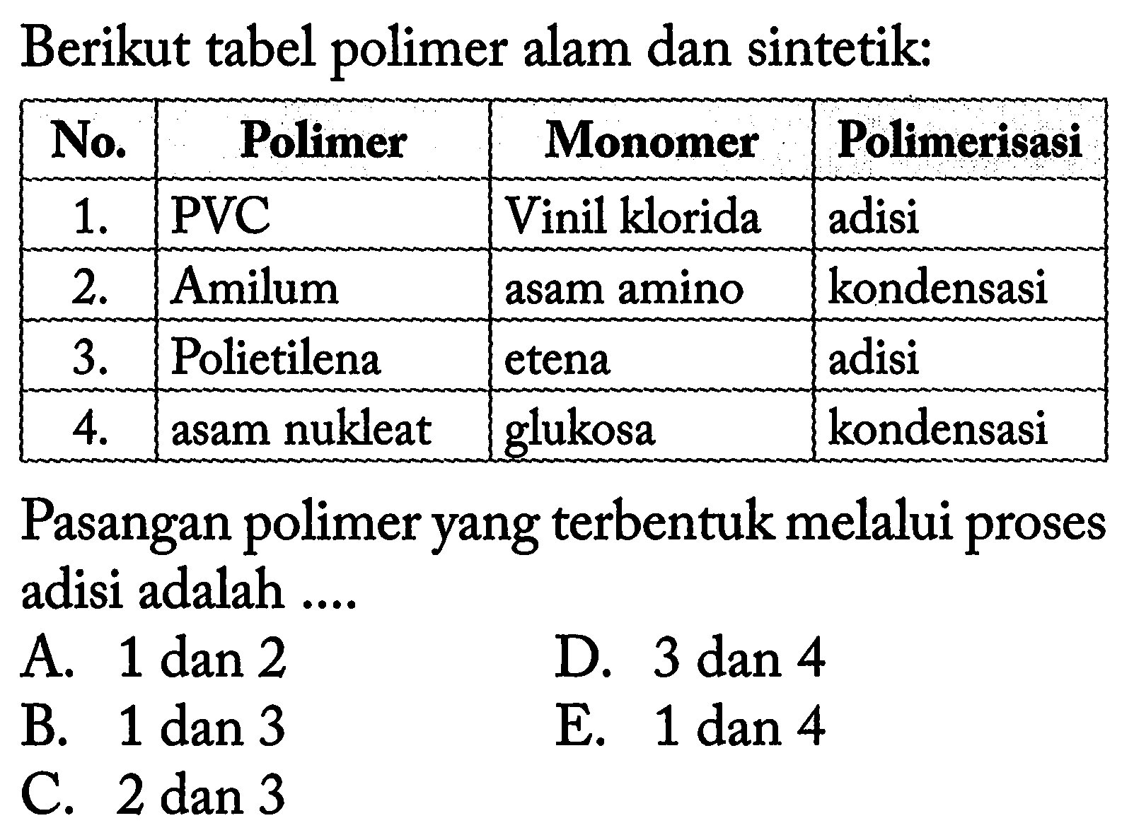 Berikut tabel polimer alam dan sintetik: 
No. Polimer Monomer Polimerisasi 1. PVC Vinil klorida adisi 2. Amilum asam amino kondensasi 3. Polietilena etena adisi 4. asam nukleat glukosa kondensasi Pasangan polimer yang terbentuk melalui proses adisi adalah A. 1 dan 2 D. 3 dan 4 B. 1 dan 3 E. 1 dan 4 C. 2 dan 3