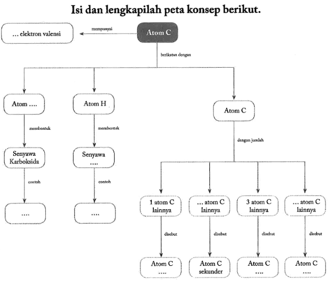 Isi dan lengkapilah peta konsep berikut.
...elektron valensi <- mempunyai Atom C 
berikatan dengan 
Atom... Atom H Atom C 
membentuk membentuk dengan jumlah
senyawa Karboksida Senyawa...
contoh contoh
... ... 1 atom C lainnya ... atom C lainnya 3 atom C lainnya ... atom C lainnya 
disebut disebut disebut disebut 
Atom C ... Atom C sekunder Atom C ... Atom C ...